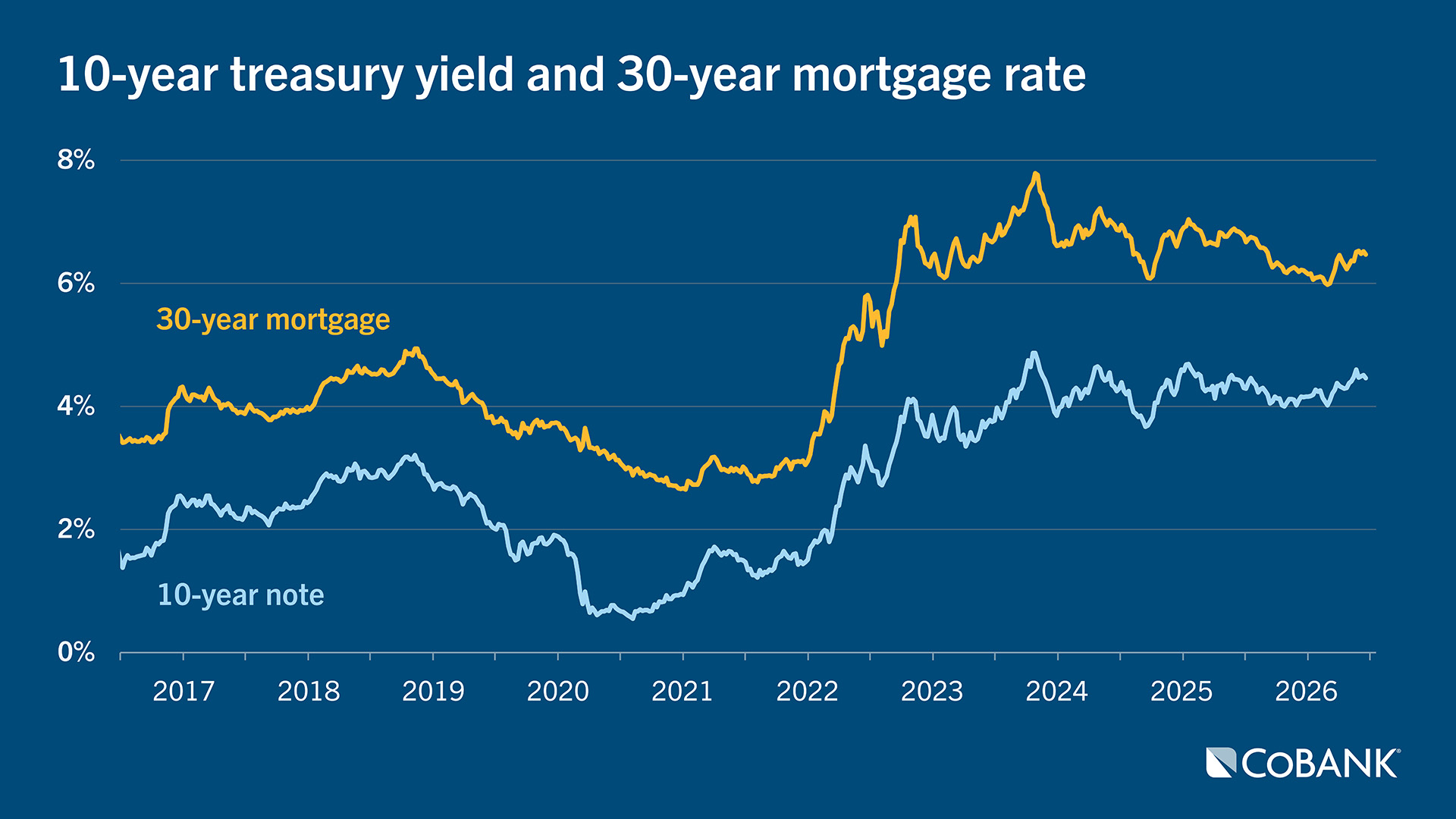 Line chart showing 10-year treasury yield and 30-year mortgage rate from 2016 through 2026 (YTD)