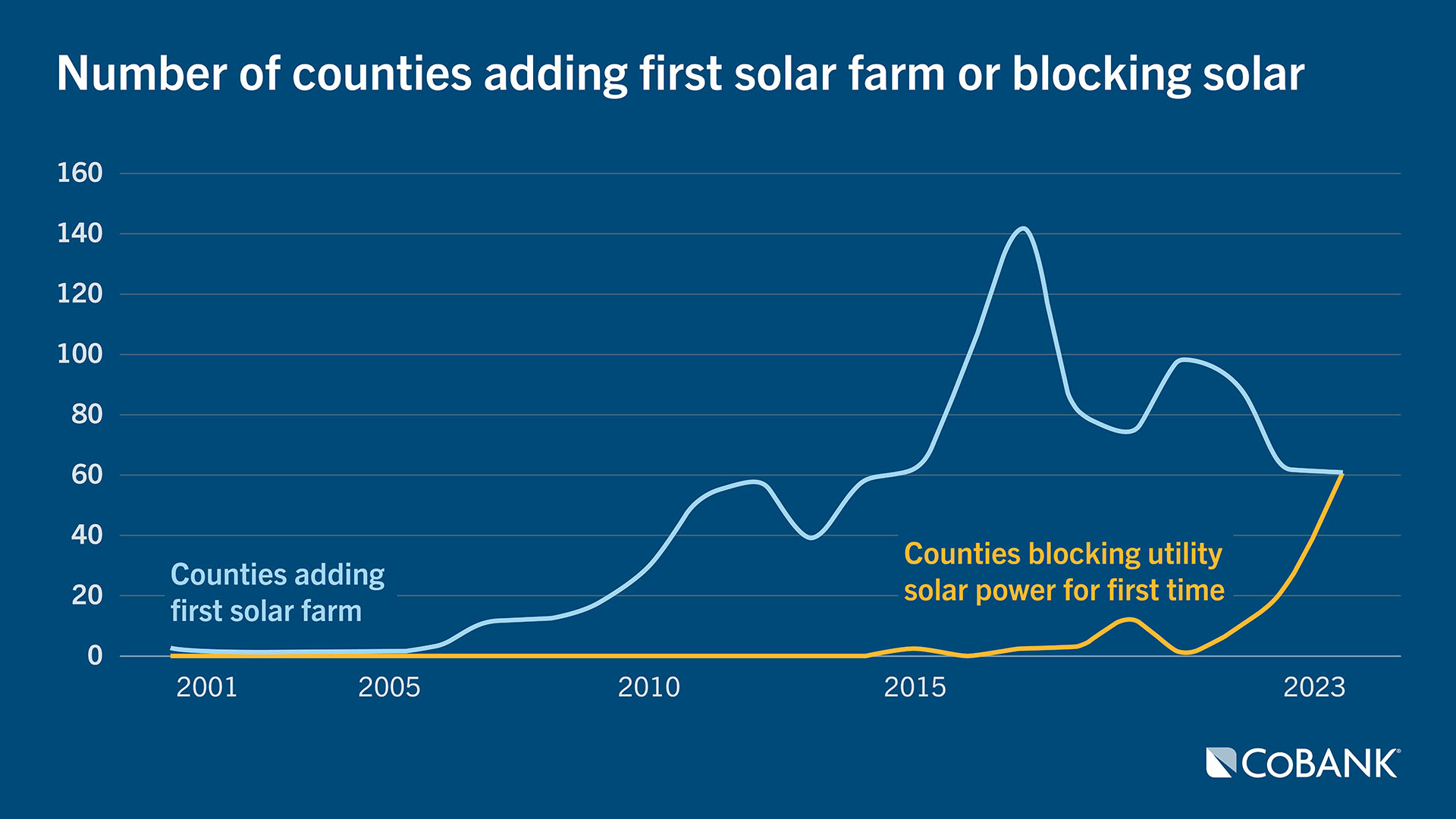 Chart: Number of countries adding first solar farm or blocking solar
