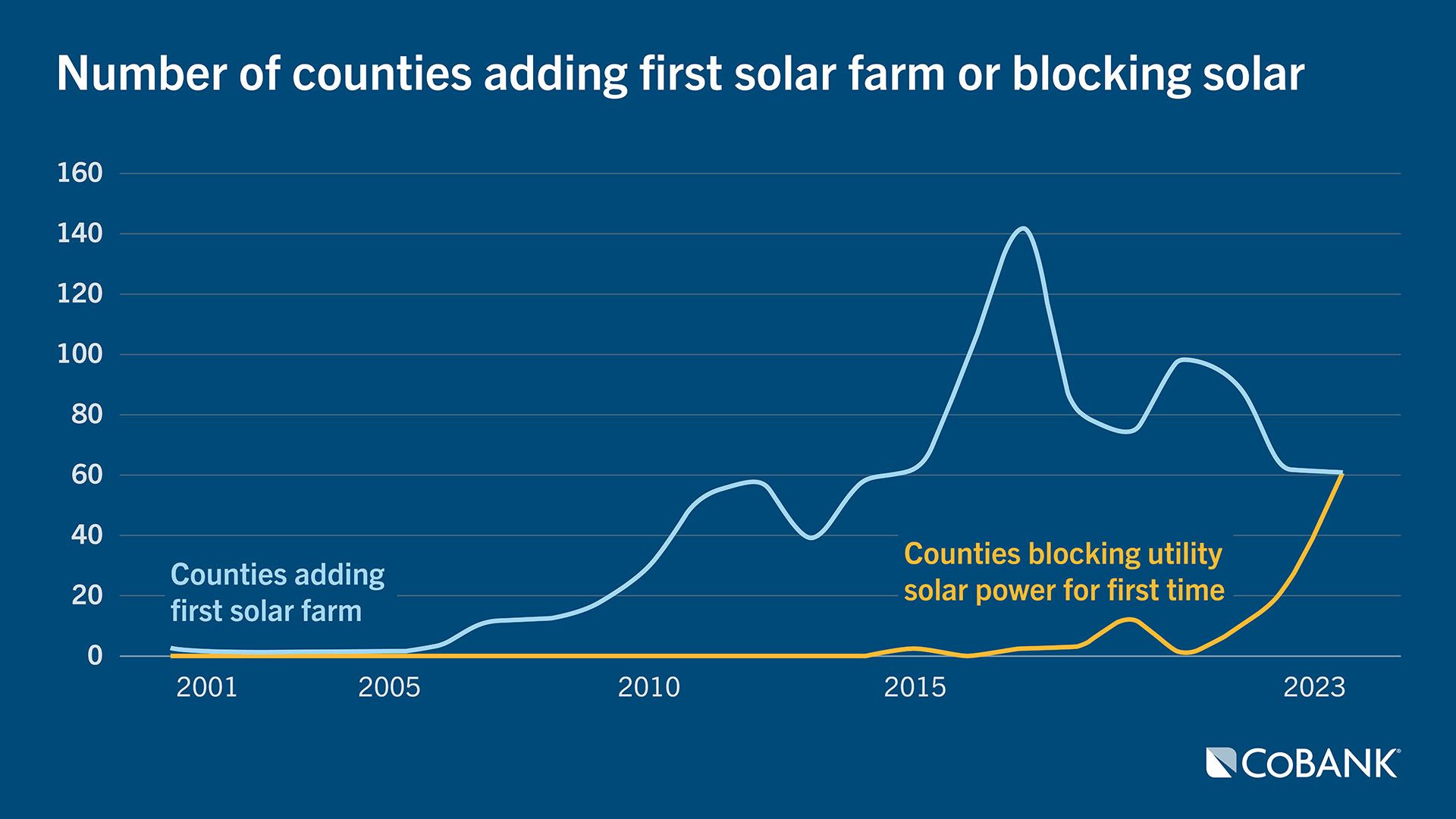 Chart: Number of countries adding first solar farm or blocking solar