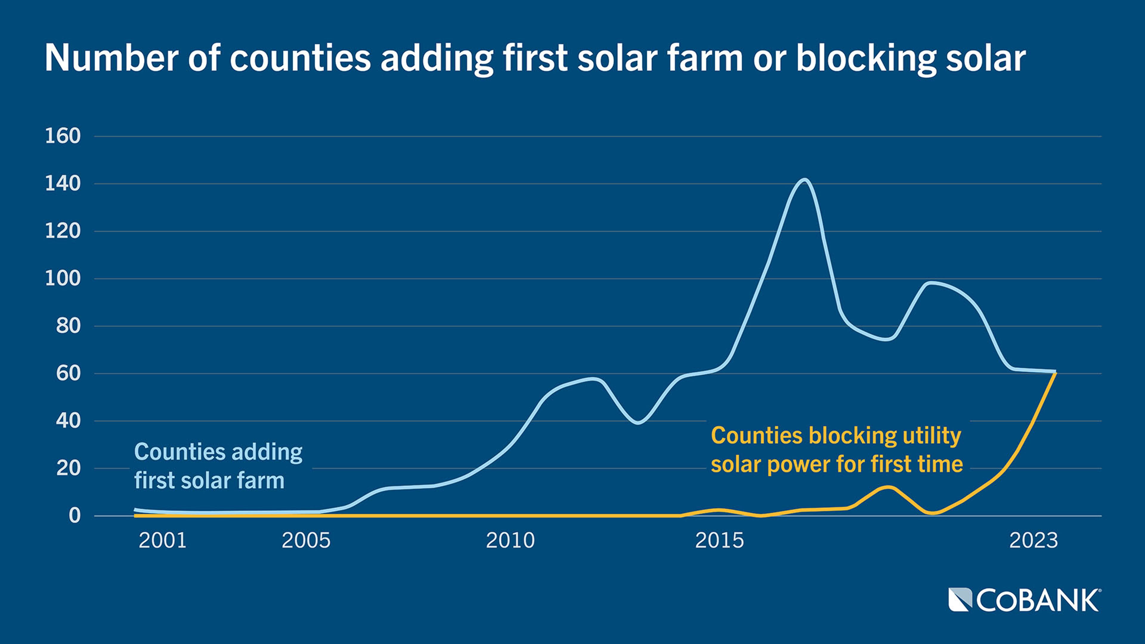Chart: Number of countries adding first solar farm or blocking solar
