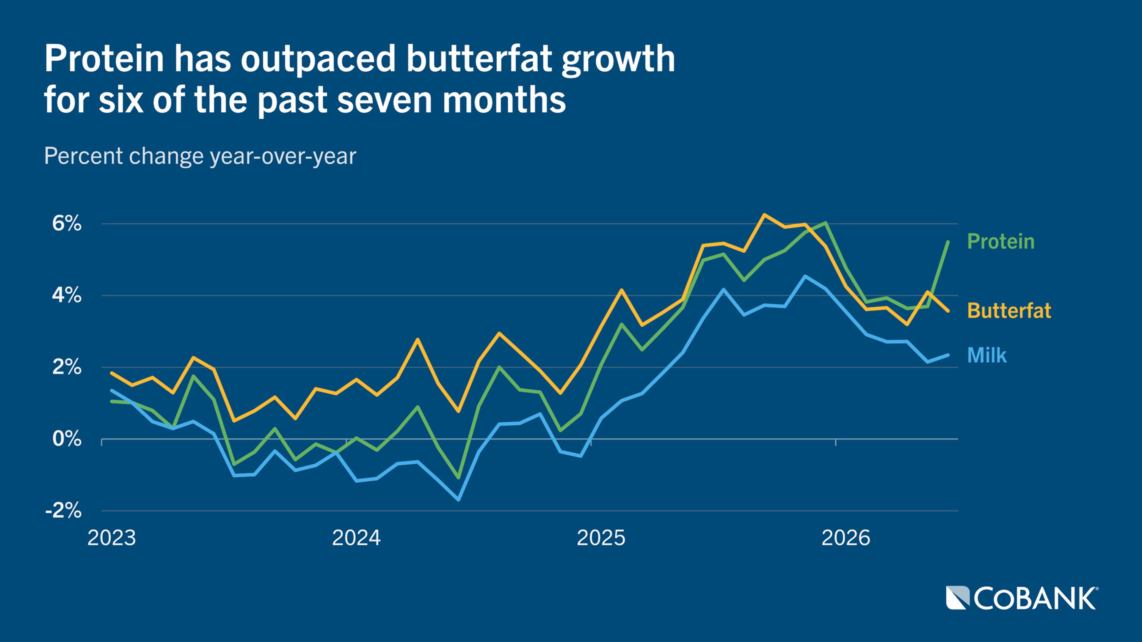 Line chart showing percent change year-over-year for protein, butterfat and milk from January 2023 to June 2026
