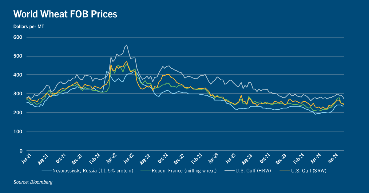 Chart: World wheat FOB prices