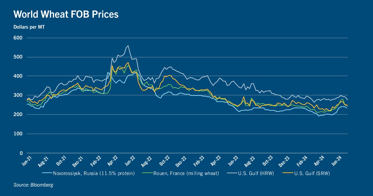 Chart: World wheat FOB prices