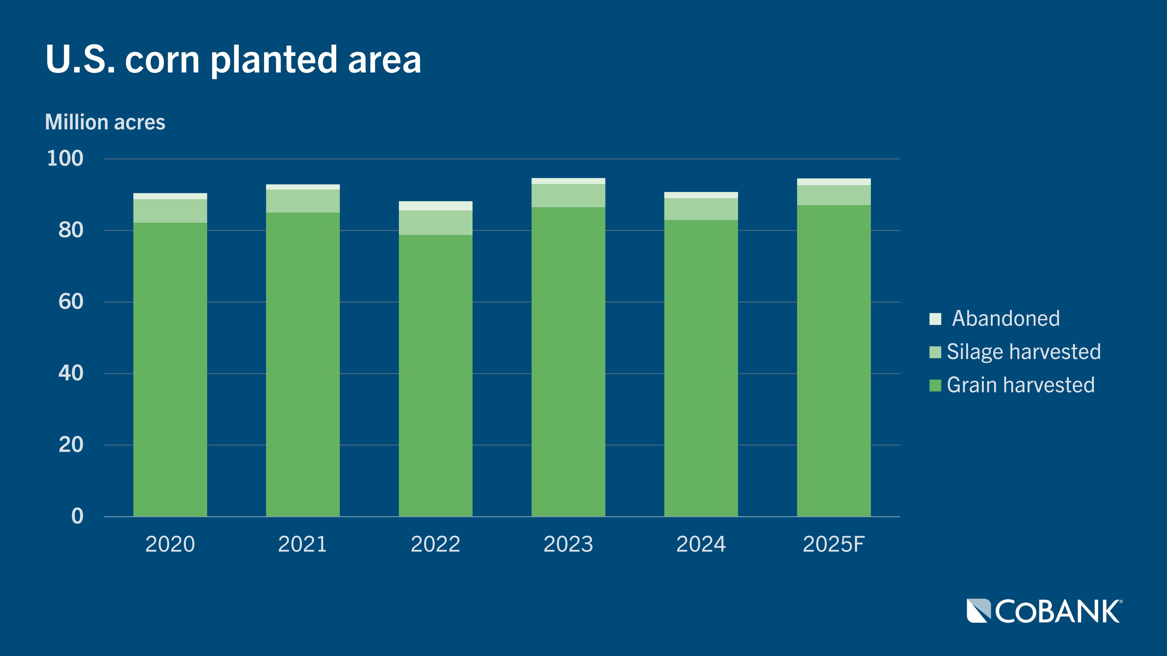 Chart: U.S. corn planted area