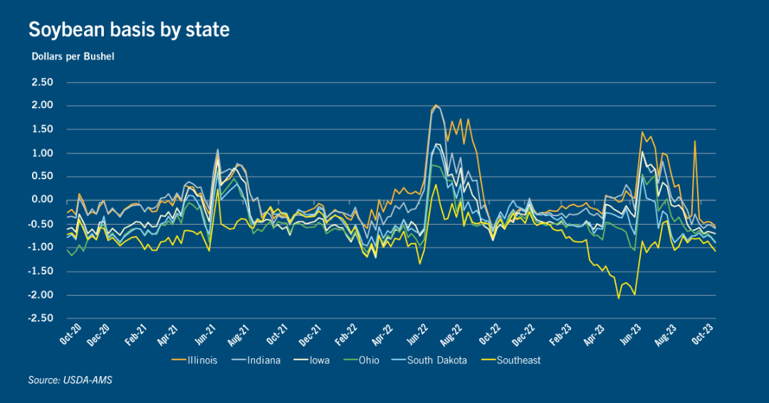 Chart: Soybean basis by state