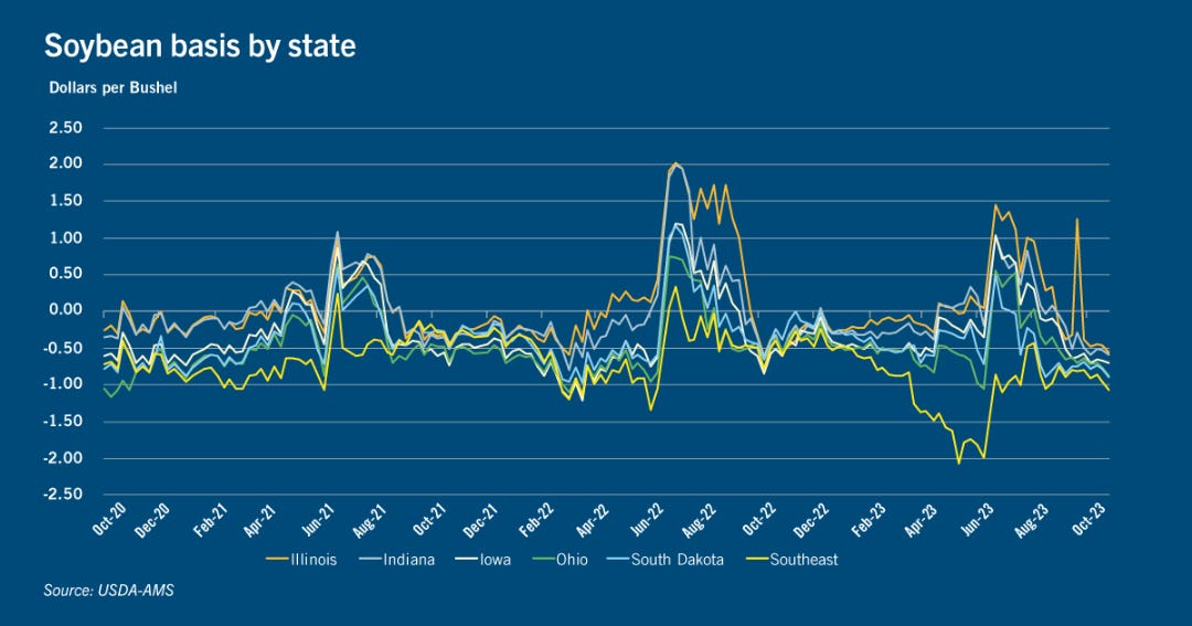 Chart: Soybean basis by state