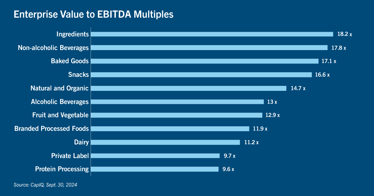 Chart of enterprise value of EBITDA multiples