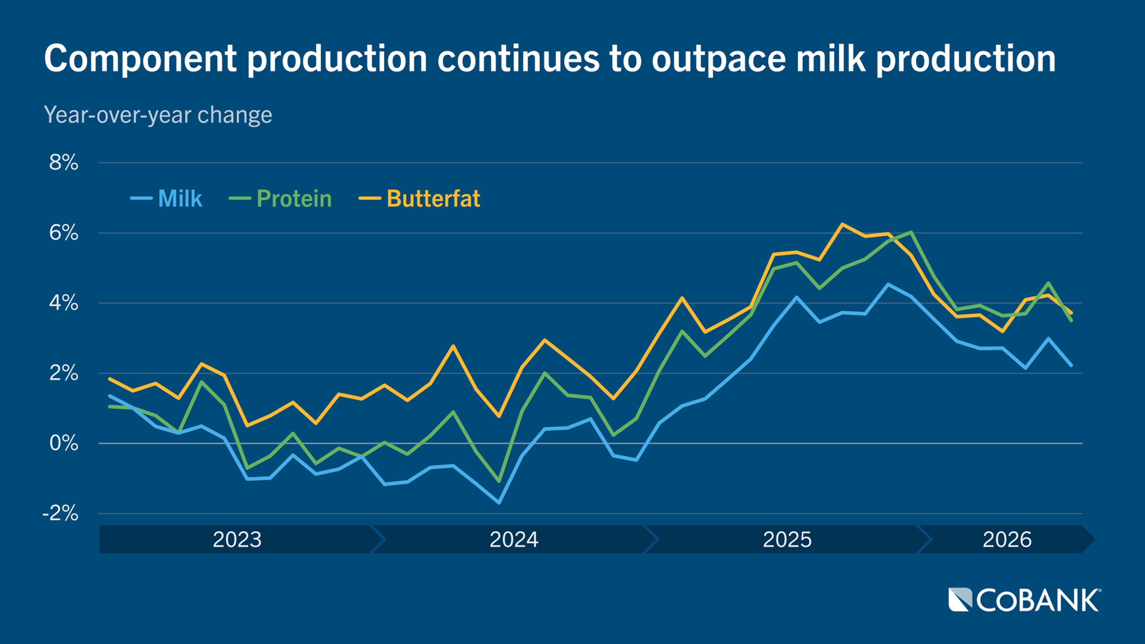 Line chart comparing year-over-year changes in U.S. milk, protein and butterfat production from 2023 through 2026.