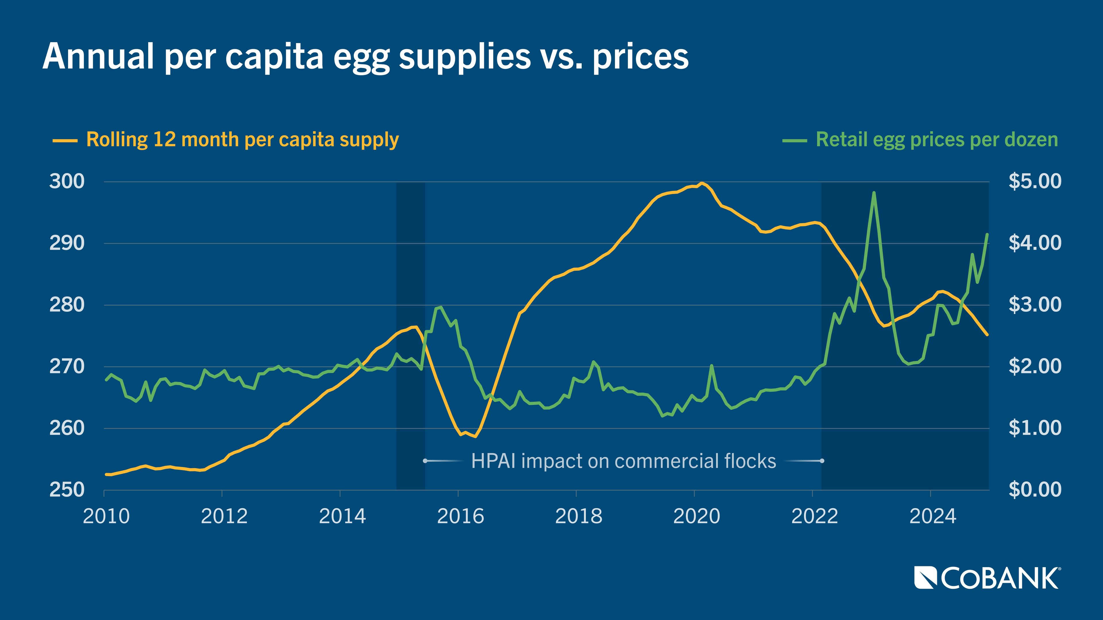 Chart: Annual per capita egg supplies vs. prices
