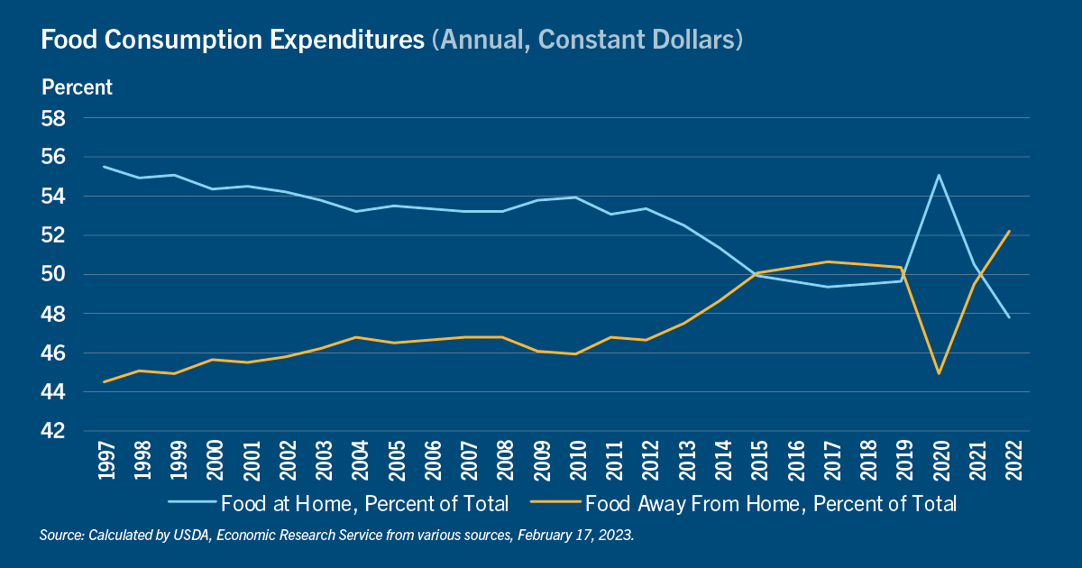 Chart: Food consumption expenditures