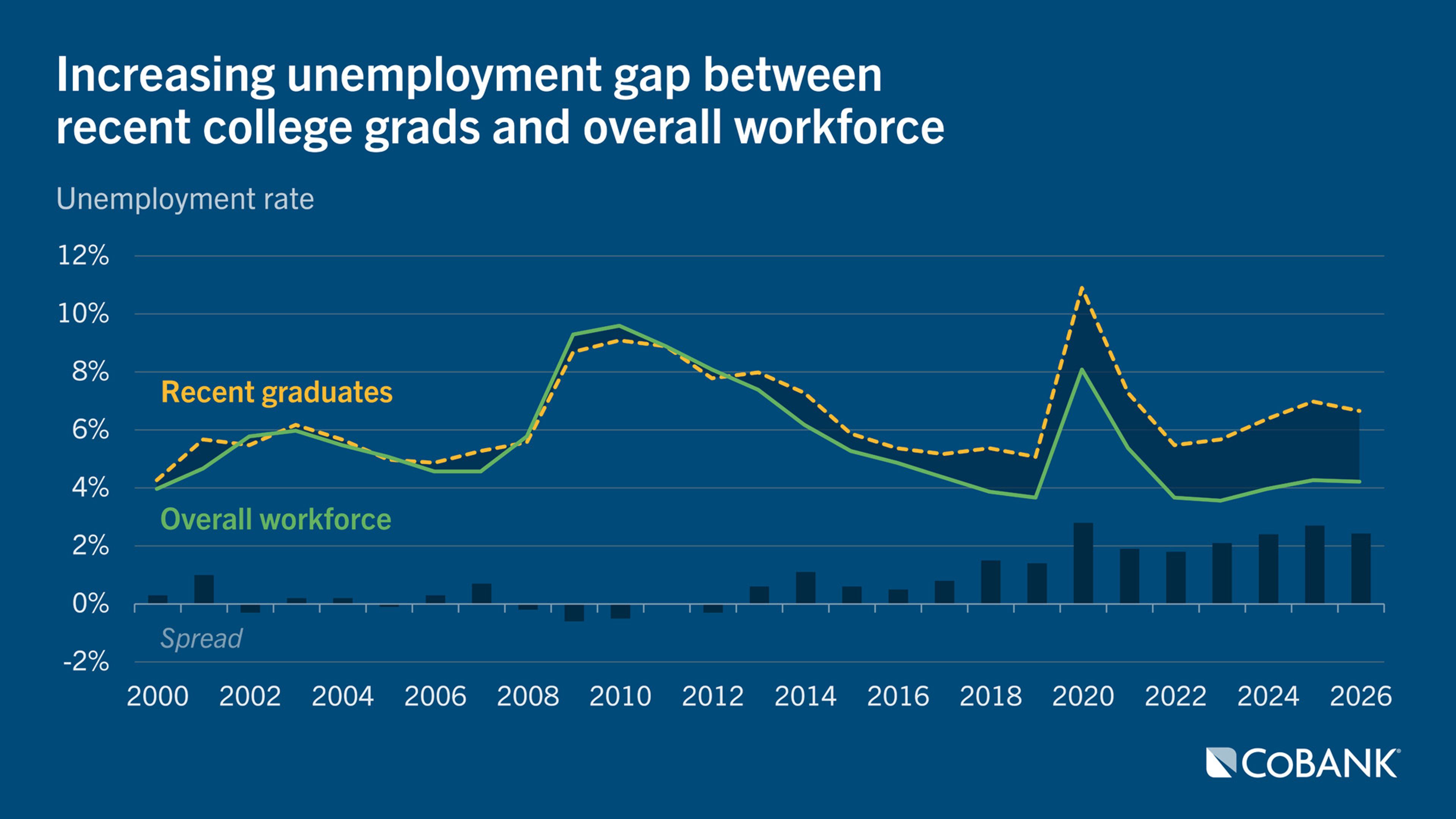 Line chart comparing unemployment rates for recent college graduates and the overall U.S. workforce from 2000 through 2026.