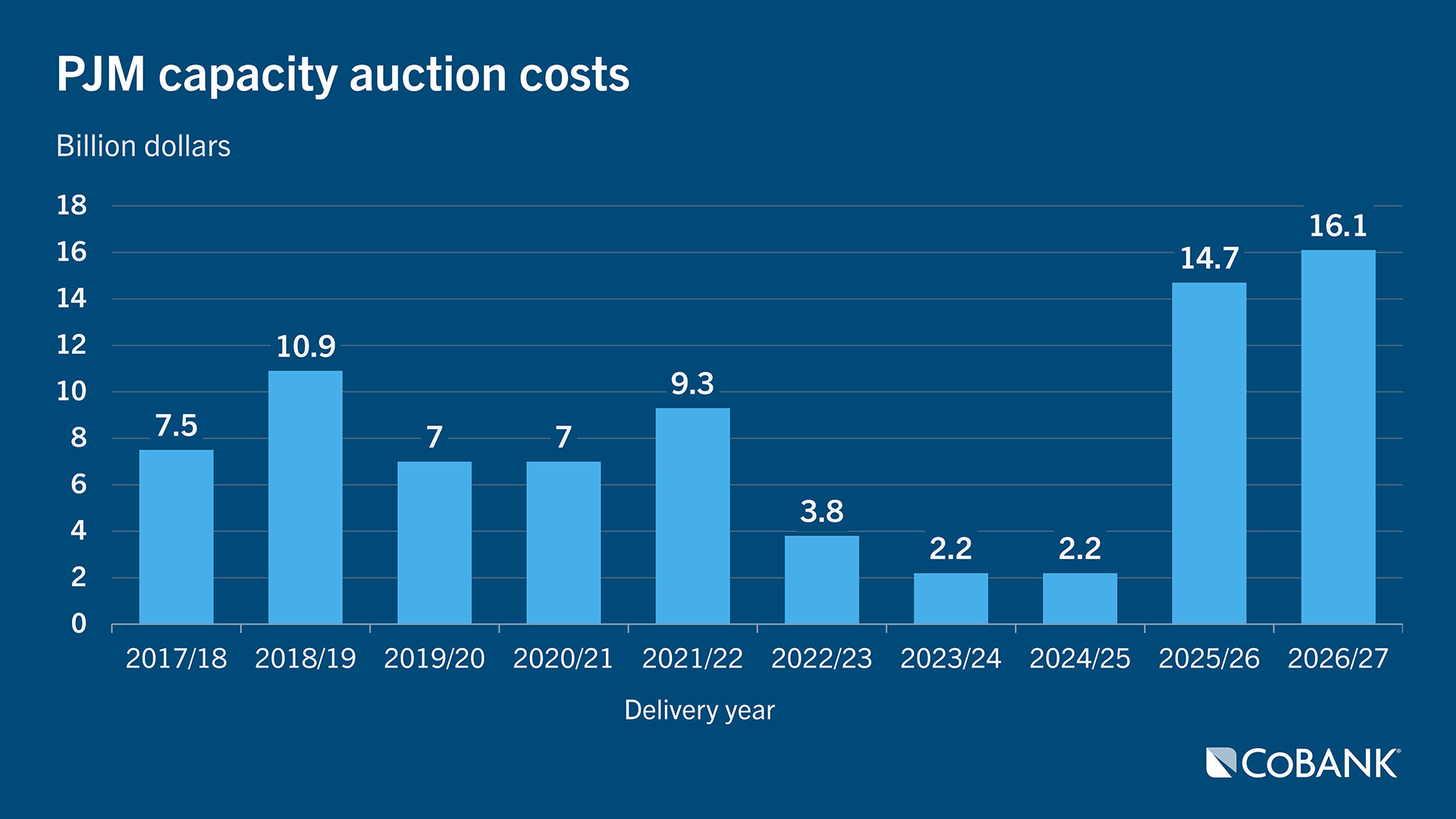 Chart: PJM capacity auction costs