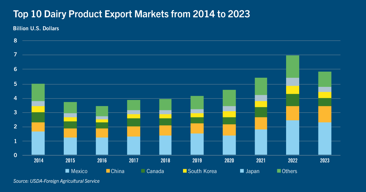 Chart: Top 10 dairy product export markets from 2014 to 2023