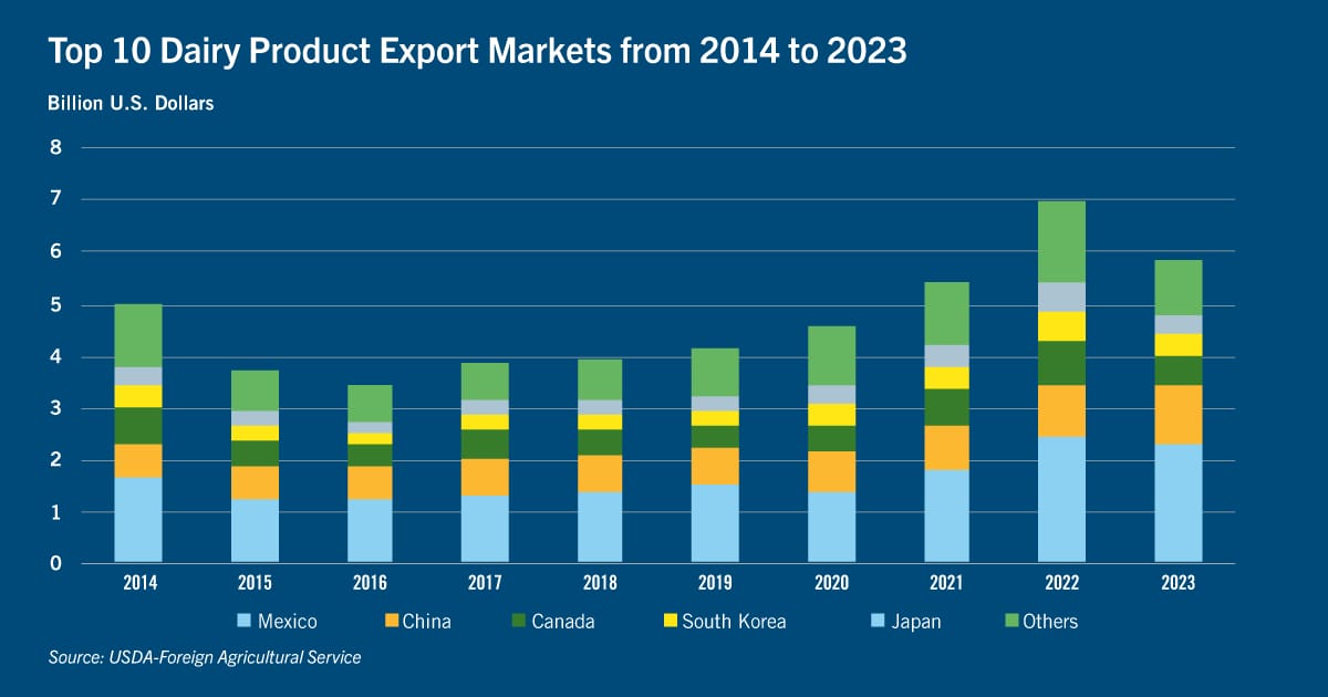 Chart: Top 10 dairy product export markets from 2014 to 2023