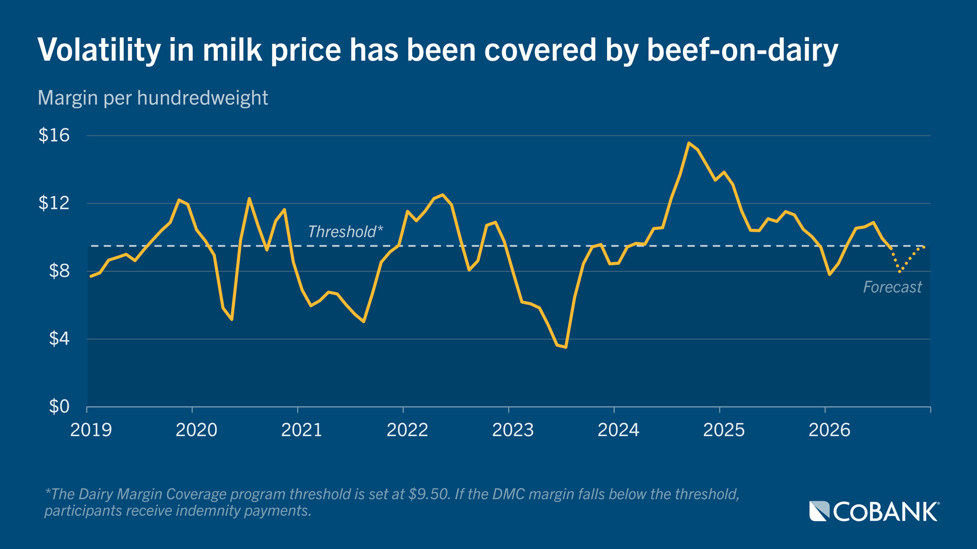 Line chart showing monthly dairy margins from 2019 through the 2026 forecast against the Dairy Margin Coverage threshold.