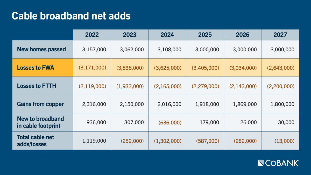 Table of cable broadband net adds