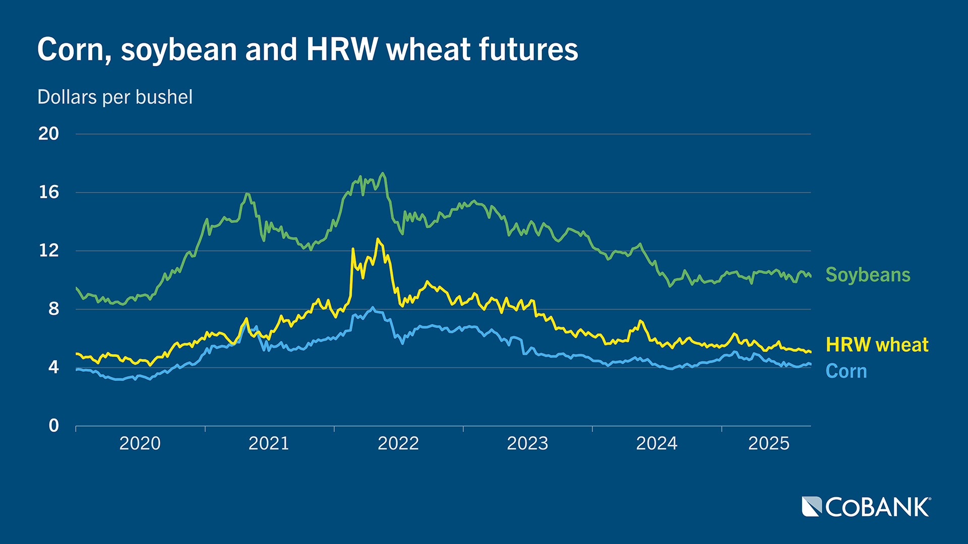 Chart of corn, soybean and HRW wheat futures