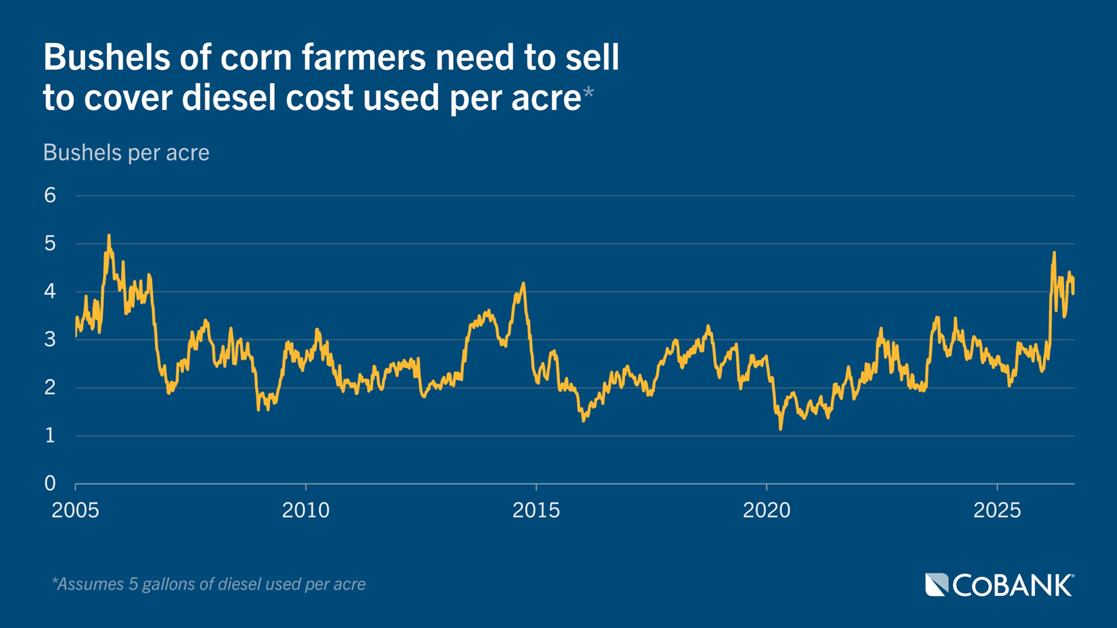Line chart showing bushels of corn needed to cover diesel costs per acre from 2005 through September 2026.