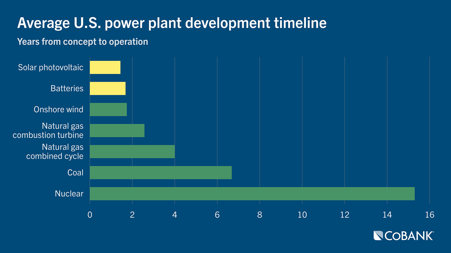 Chart: Average U.S. power plant development timeline