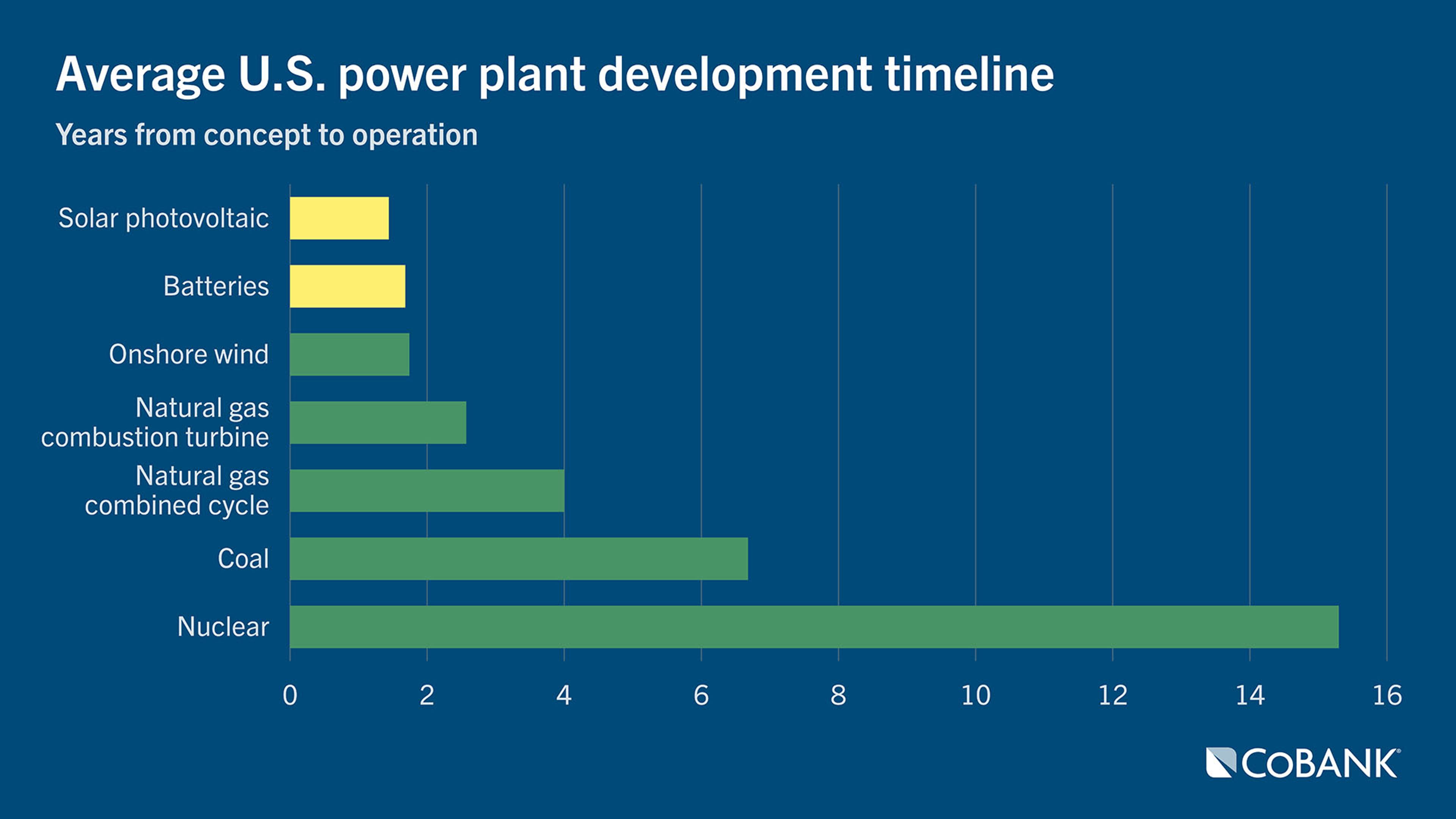 Chart: Average U.S. power plant development timeline
