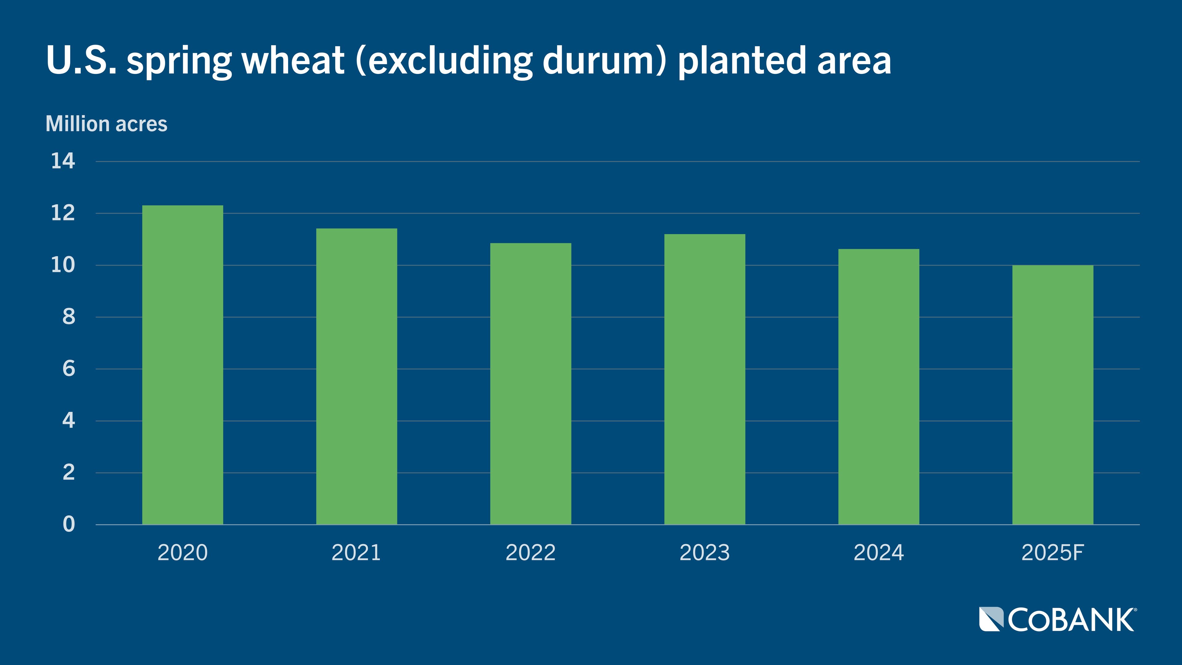 Chart: U.S. spring what (excluding durum) planted area