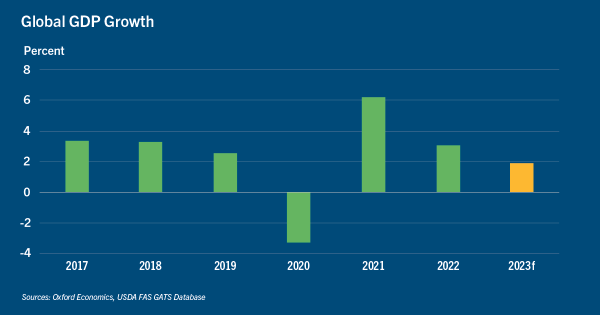 Chart of global GDP growth