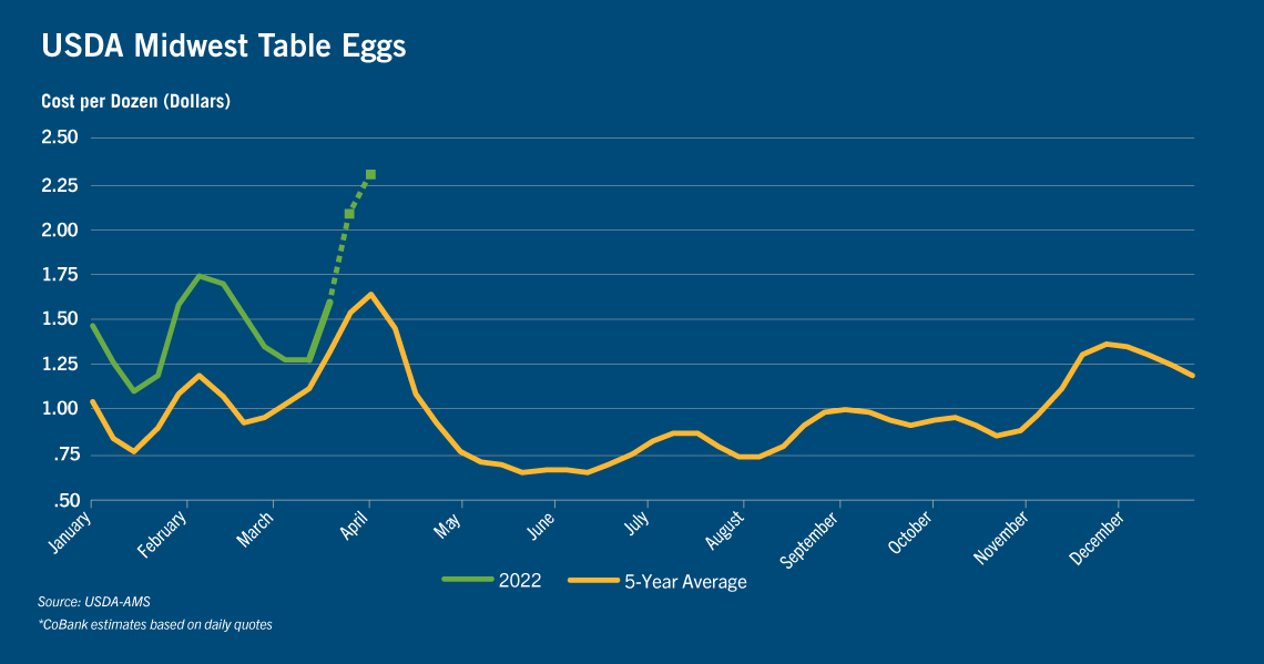 Chart of USDA Midwest table eggs