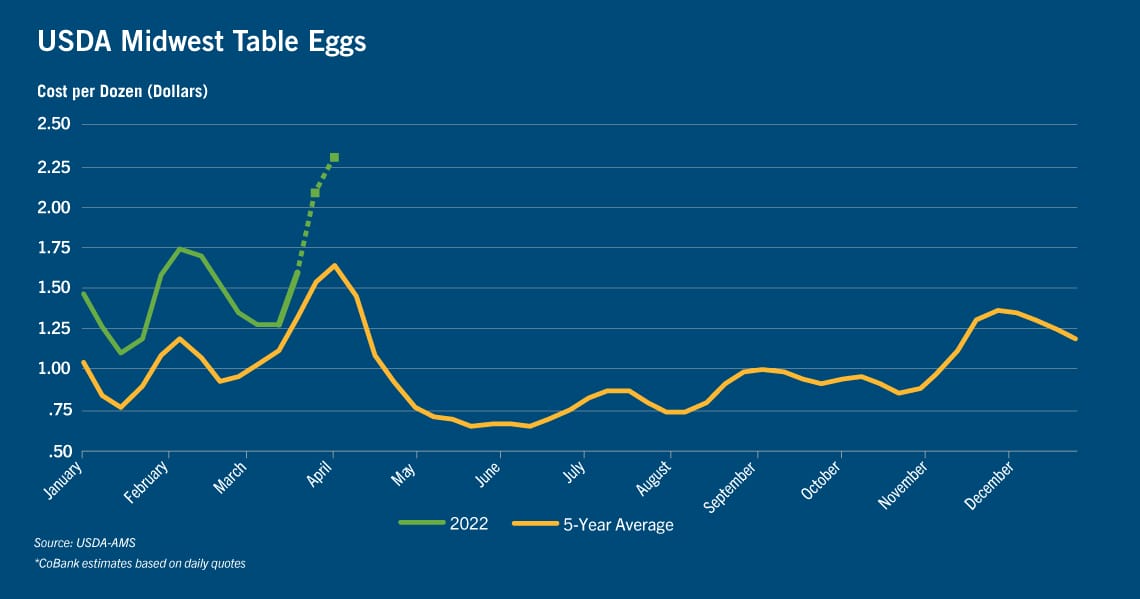 Chart of USDA Midwest table eggs