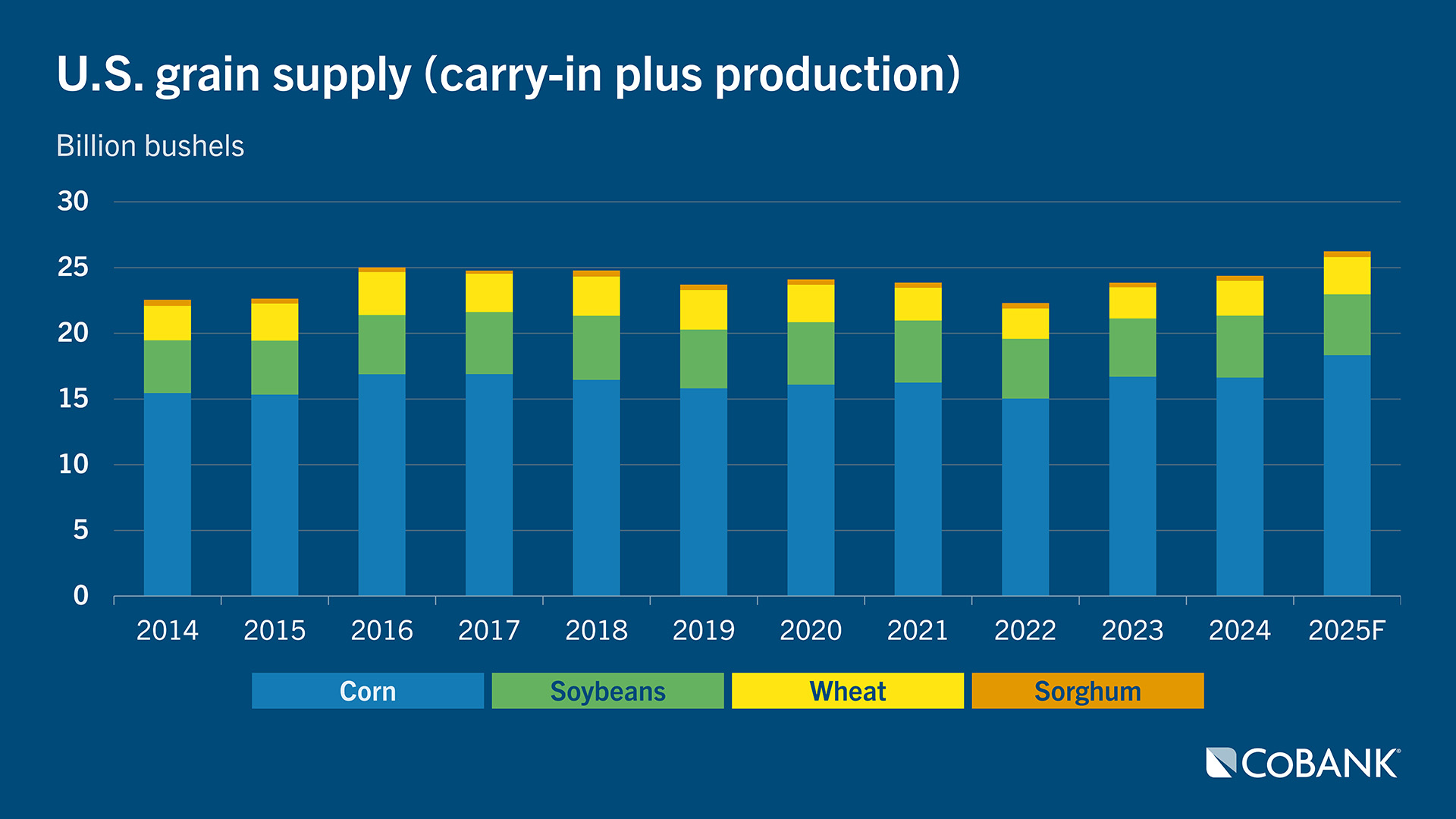 Chart of U.S. grain supply ()carry-in plus production
