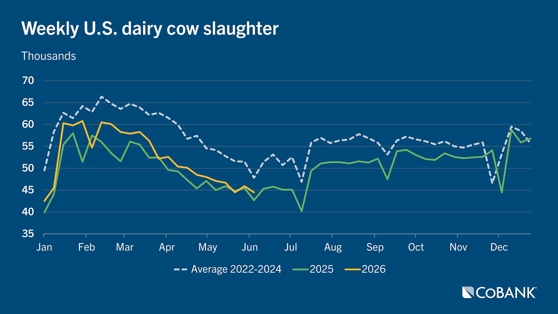 Line chart comparing weekly U.S. dairy cow slaughter in 2026 to recent years
