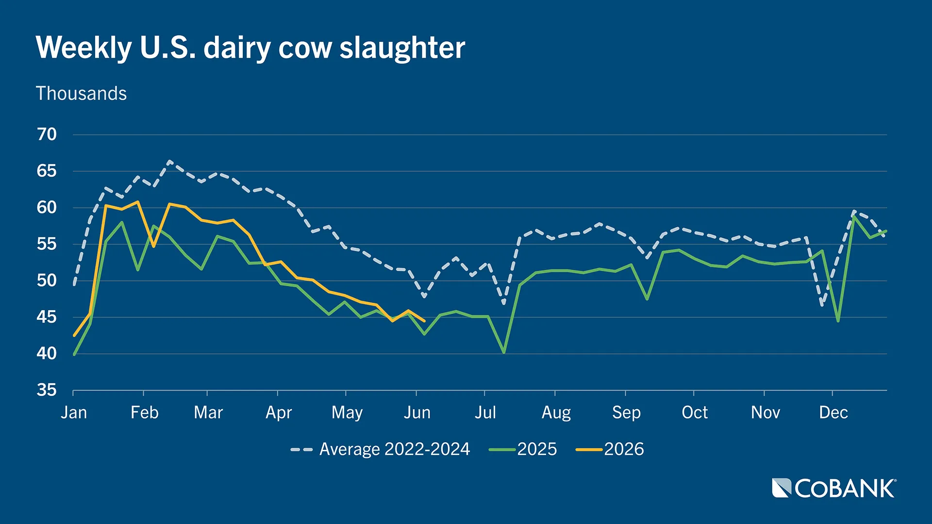 Line chart comparing weekly U.S. dairy cow slaughter in 2026 to recent years