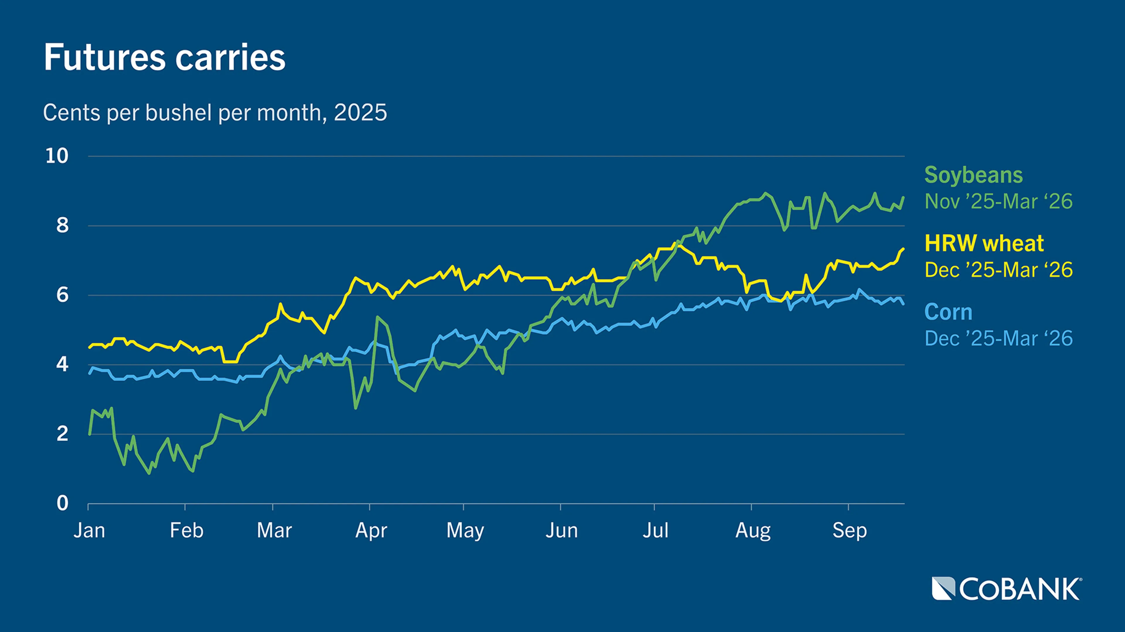 Chart of futures carries