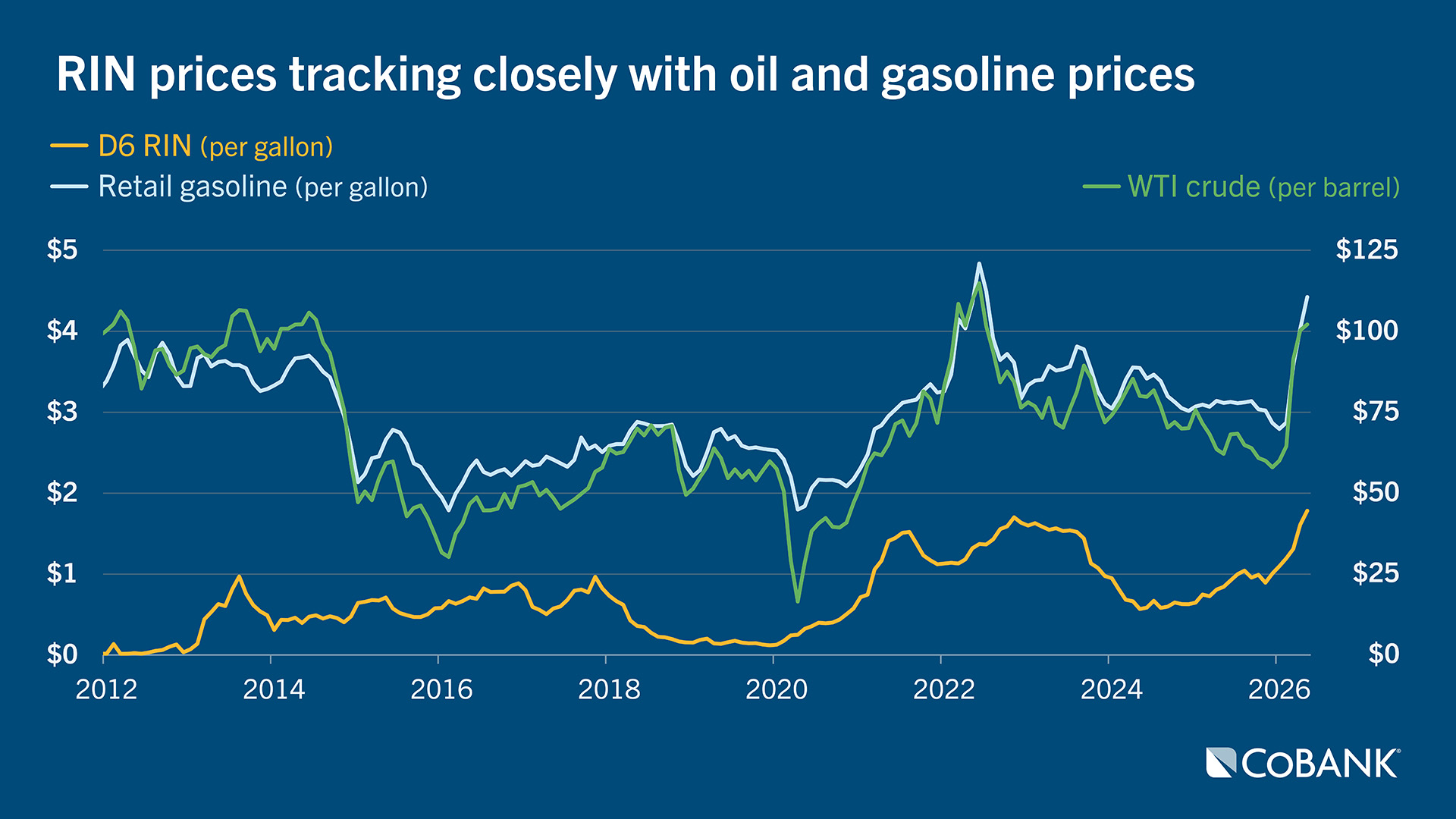 Line chart showing prices for D6 RIN, retail gasoline and WTI crude oil from 2012 to 2026 (YTD) with RIN prices tracking closely with oil and gasoline prices