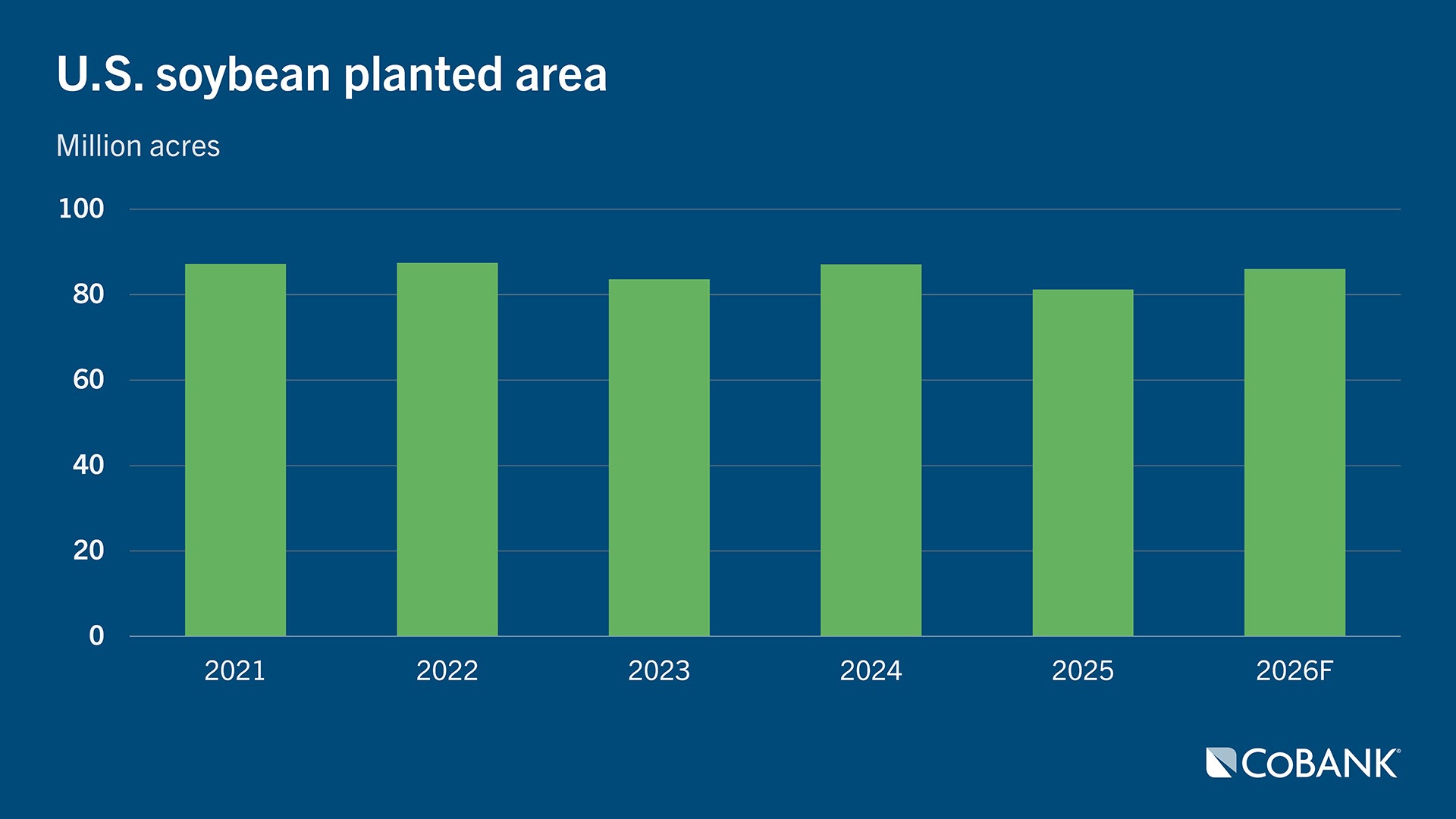 Bar chart showing U.S. soybean planted area from 2021 to 2026F in million acres. Planted area remains relatively stable, dips in 2023 and 2025, and rebounds slightly in the 2026 forecast.