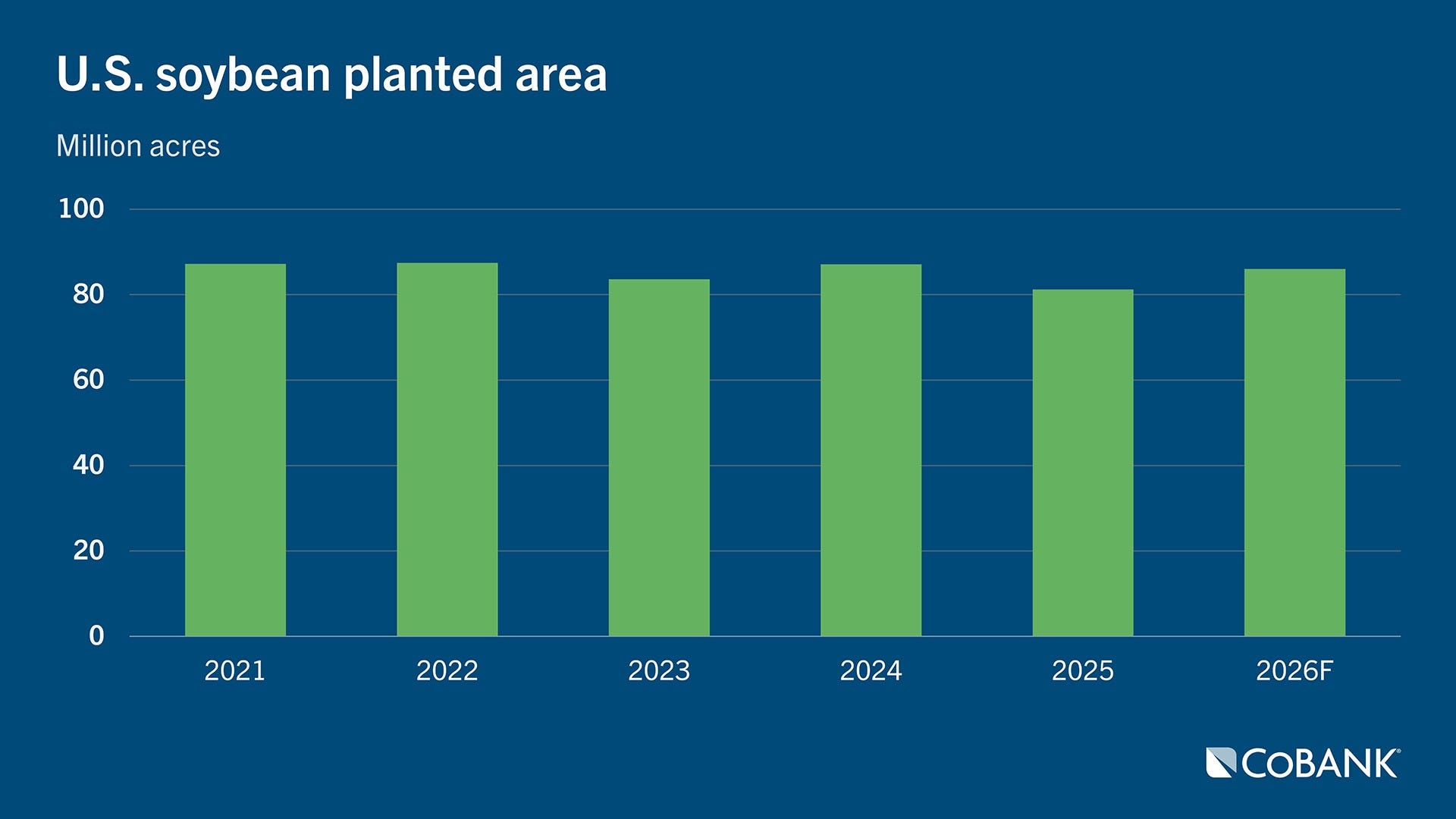 Bar chart showing U.S. soybean planted area from 2021 to 2026F in million acres. Planted area remains relatively stable, dips in 2023 and 2025, and rebounds slightly in the 2026 forecast.