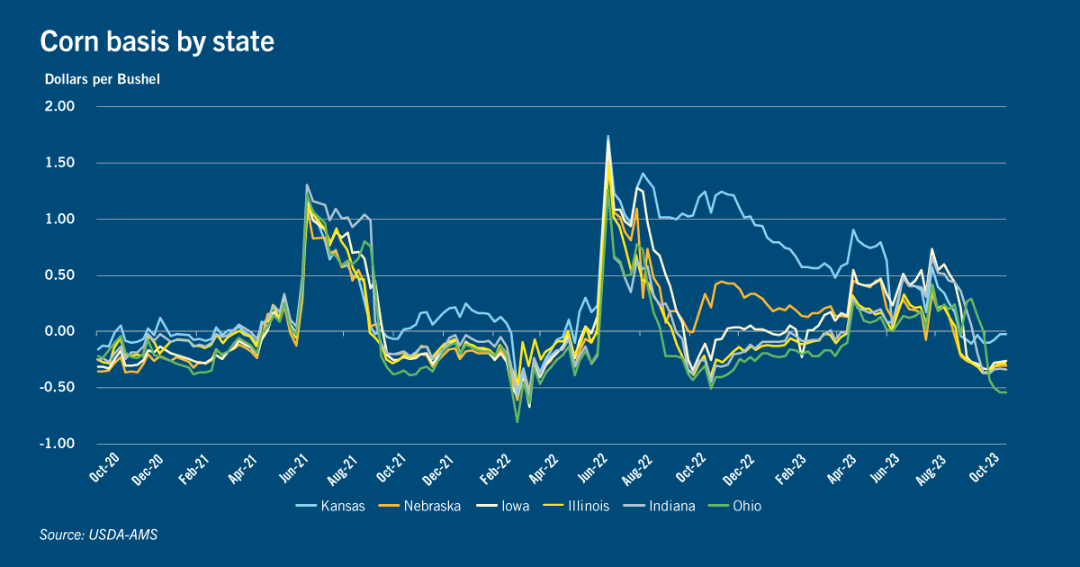 Chart: Corn basis by state