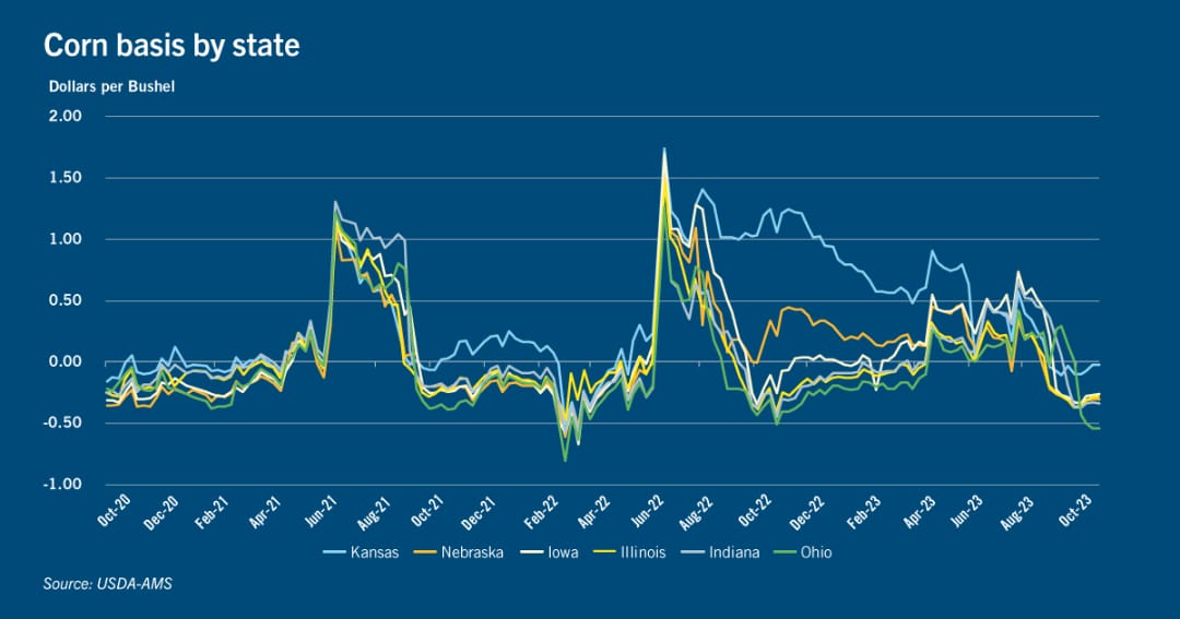 Chart: Corn basis by state