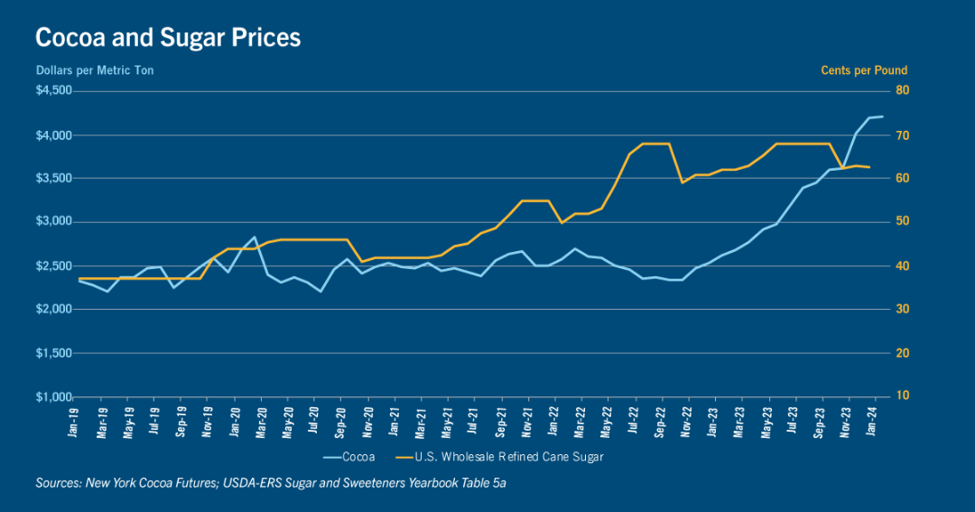Chart of cocoa and sugar prices