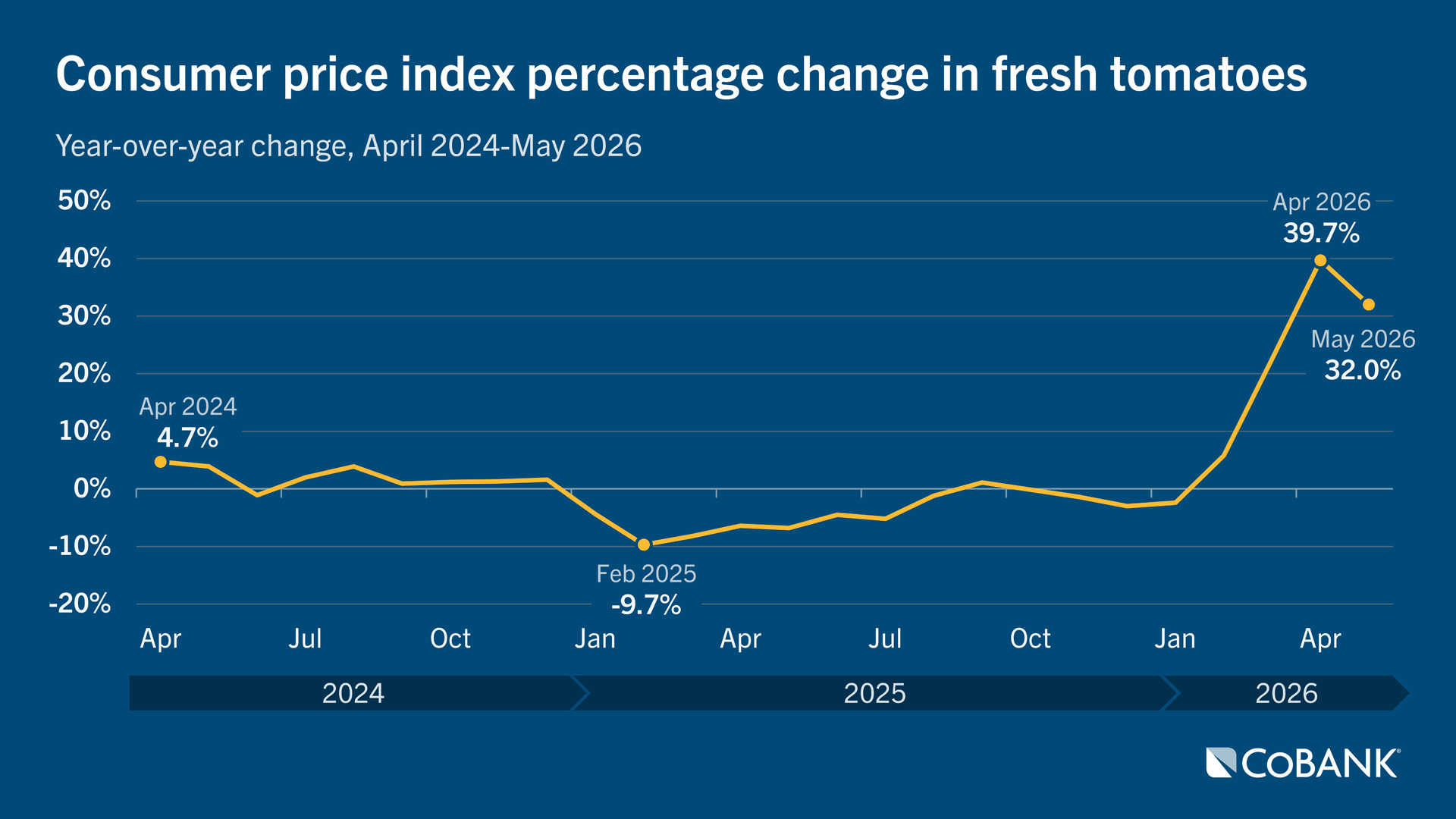 Line chart showing YoY CPI change in fresh tomatoes from April 2024 to May 2026 