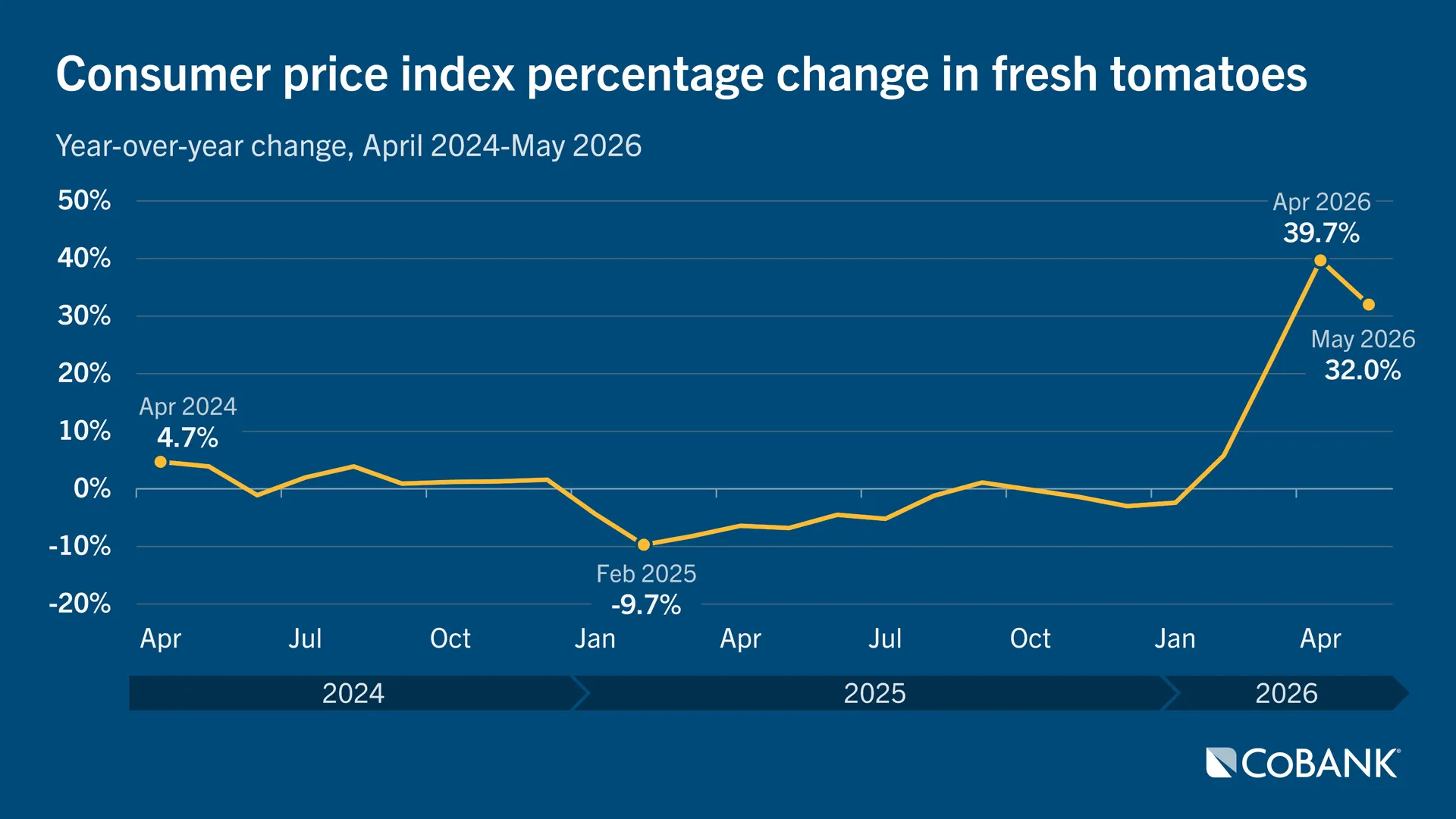 Line chart showing YoY CPI change in fresh tomatoes from April 2024 to May 2026 