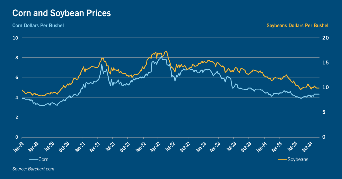 Chart: Corn and soybean prices
