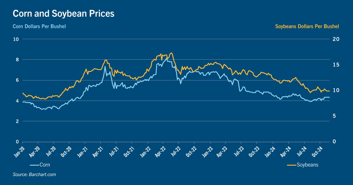 Chart: Corn and soybean prices
