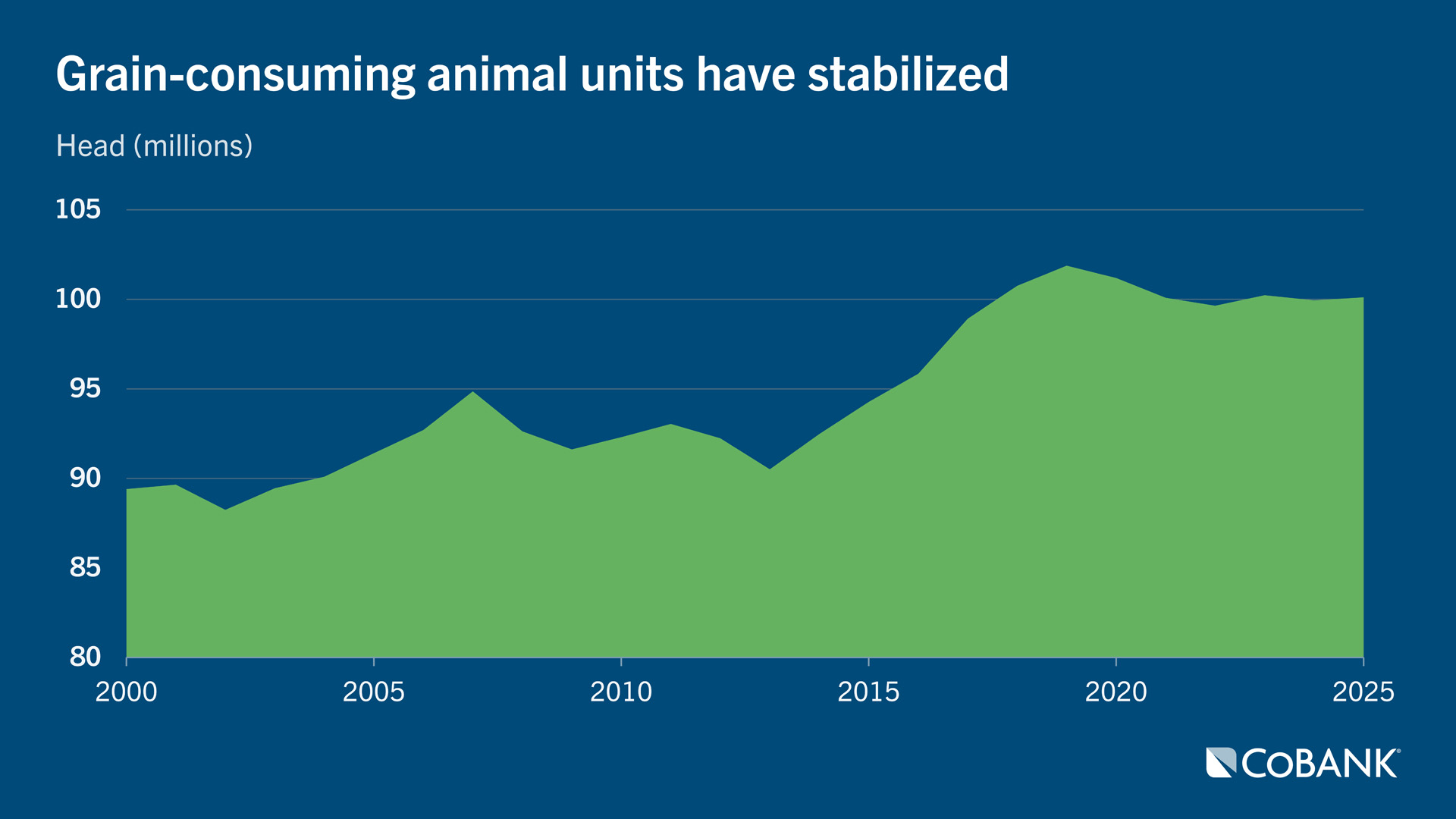 Grain-consuming animal units have stabilized