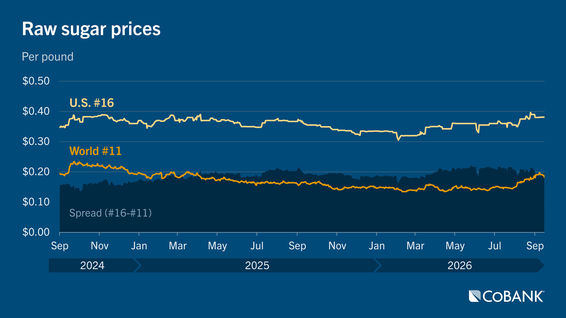 Line chart comparing U.S. No. 16 and world No. 11 raw sugar prices and their spread from September 2024 through September 2026.