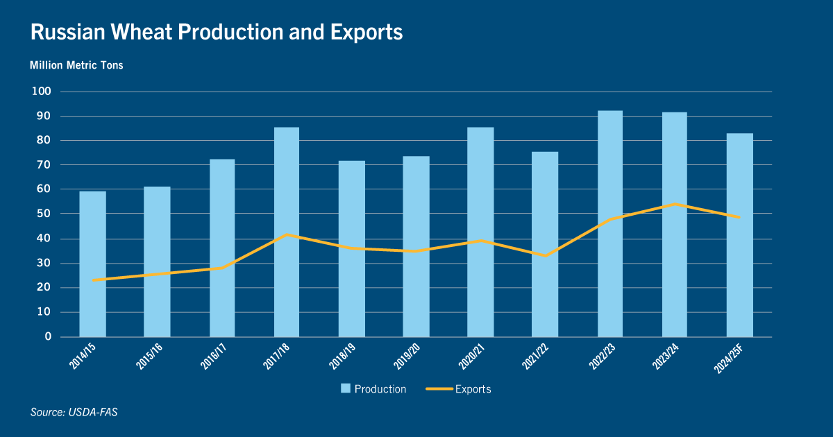Chart: Russian wheat production and exports