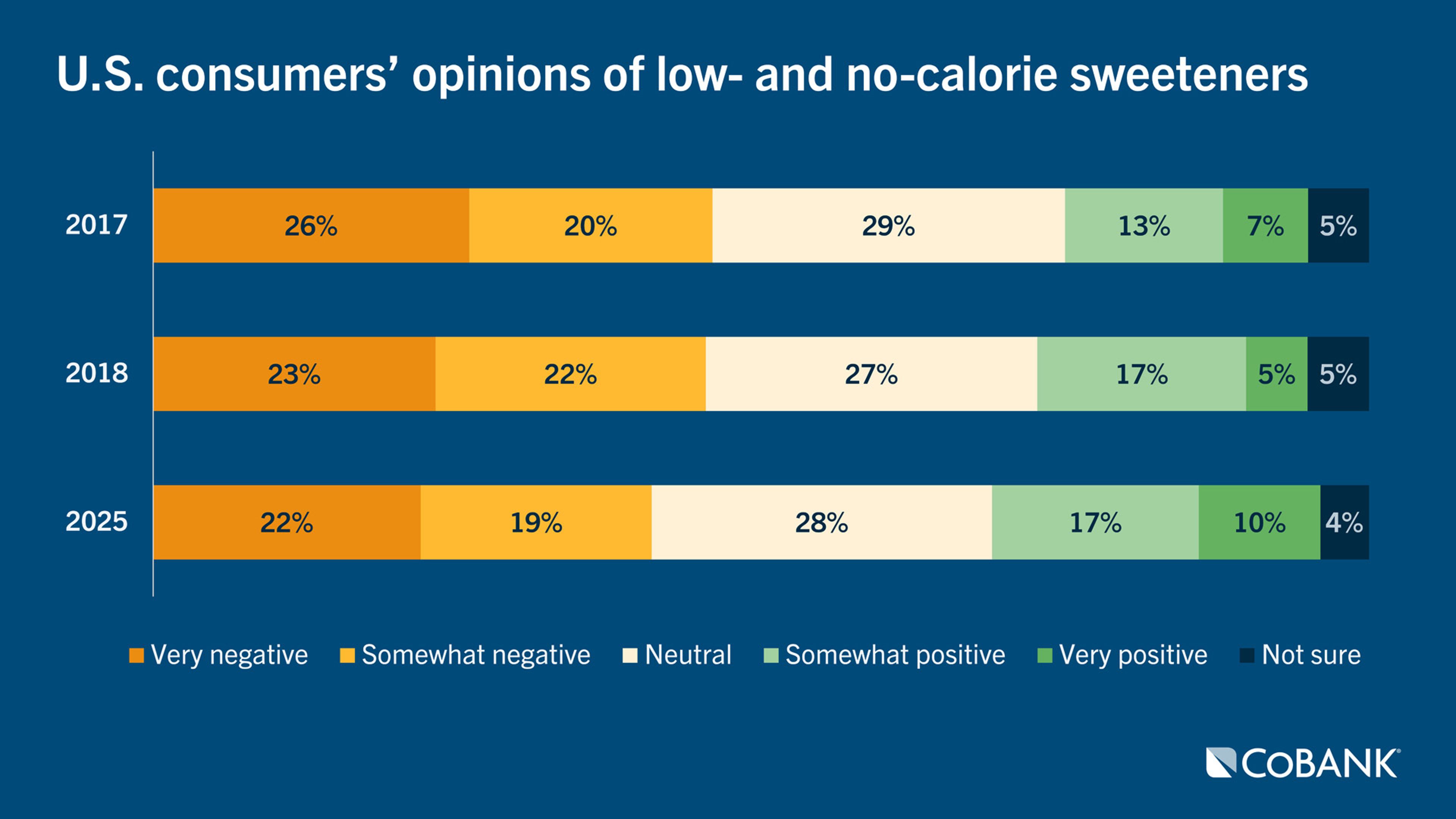 Horizontal stacked bar chart comparing U.S. consumers' opinions of low- and no-calorie sweeteners in 2017, 2018 and 2025