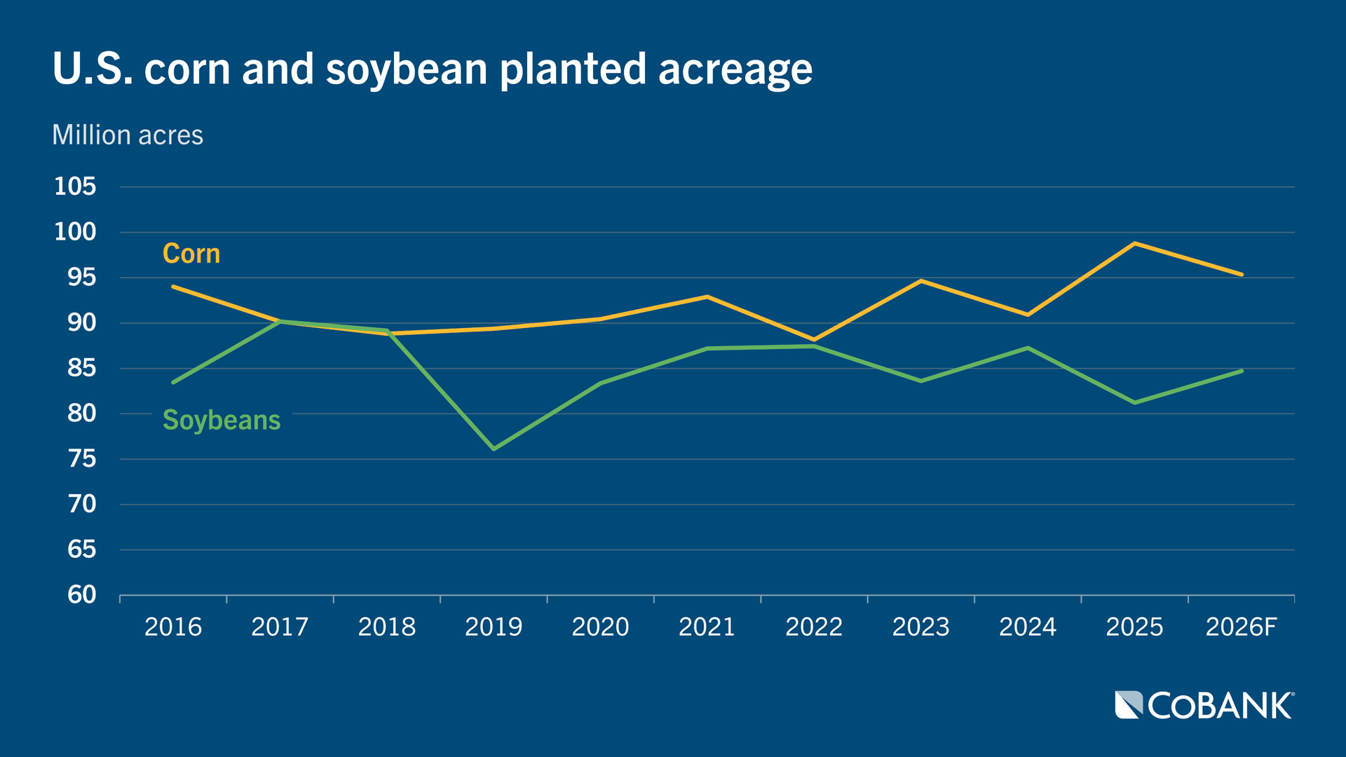 U.S. corn and soybean planted acreage