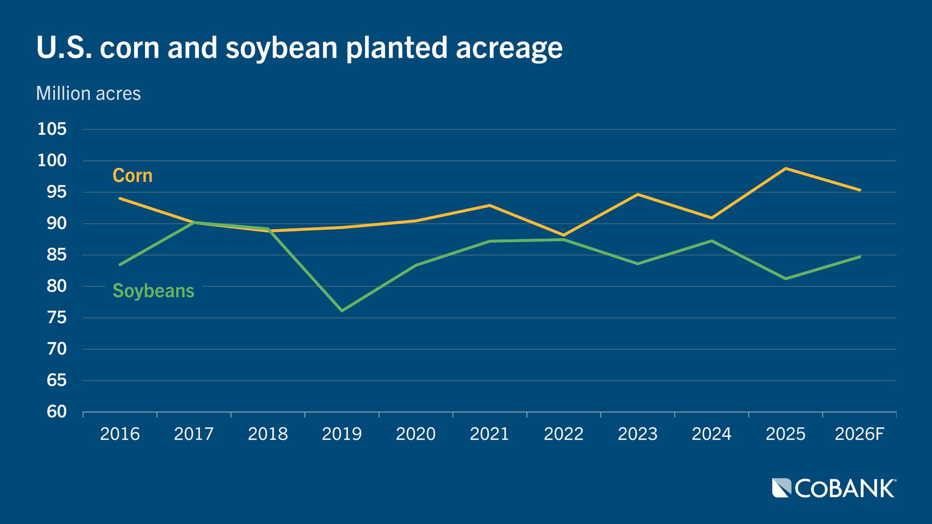 U.S. corn and soybean planted acreage