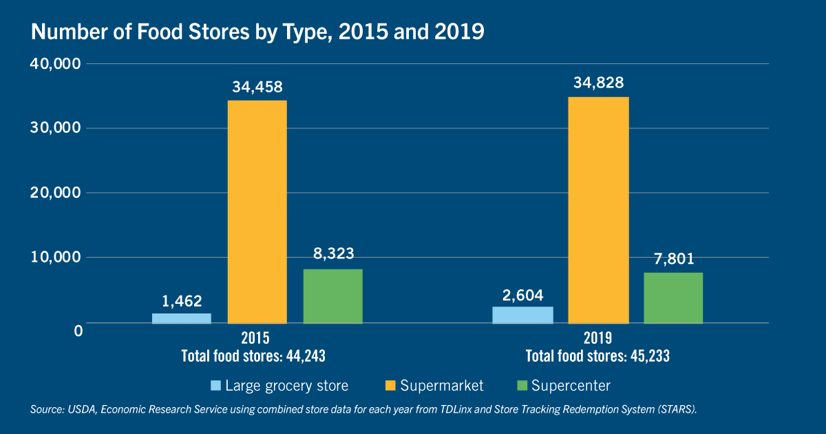 Chart of the number of food stores by type, 2015 and 2019