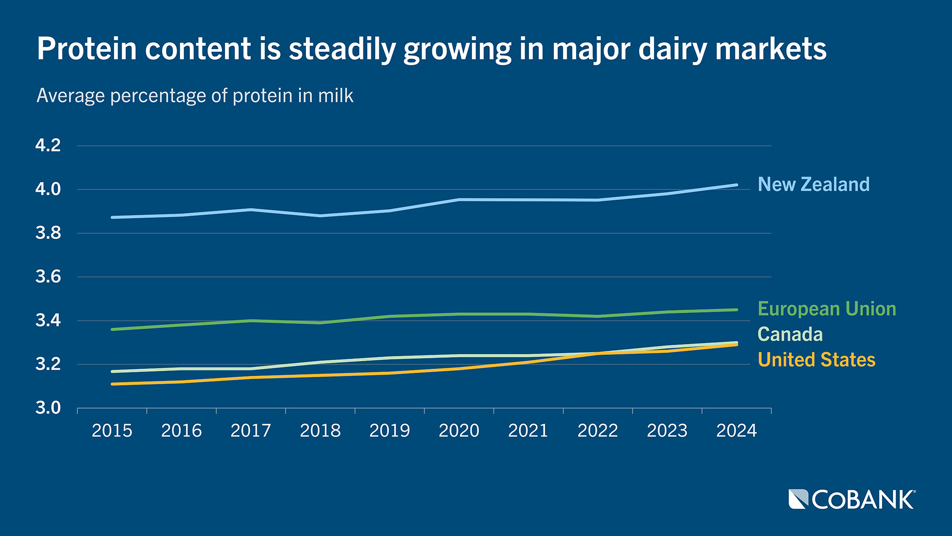 Chart of protein content steadily growing in major dairy markets